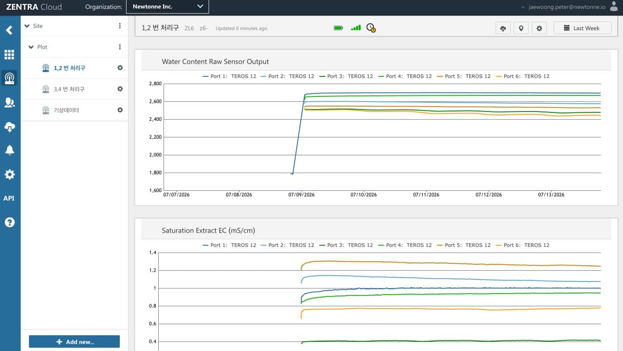 Newtonne ZENTRA Cloud charts showing supplied raw water-content sensor output and saturation-extract EC trends.